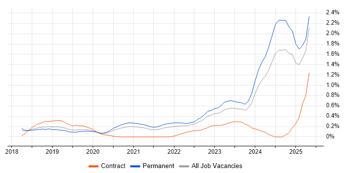 Job vacancy trend for NCSC in Birmingham