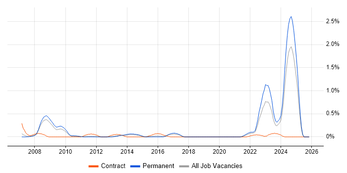 NEC Housing job vacancy trend in Birmingham