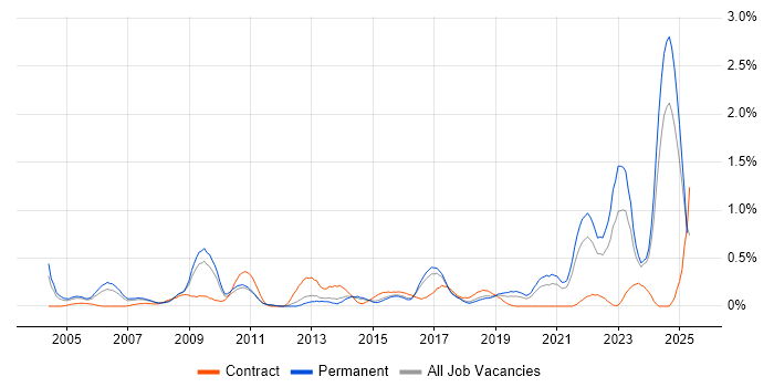 Job vacancy trend for NEC in Birmingham Job vacancy trend for NEC in Birmingham