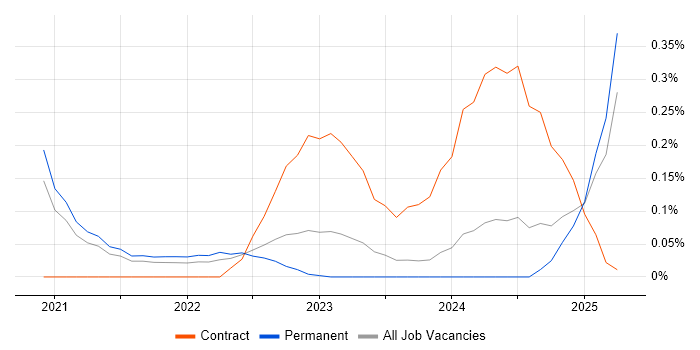 Job vacancy trend for NestJS in Birmingham Job vacancy trend for NestJS in Birmingham