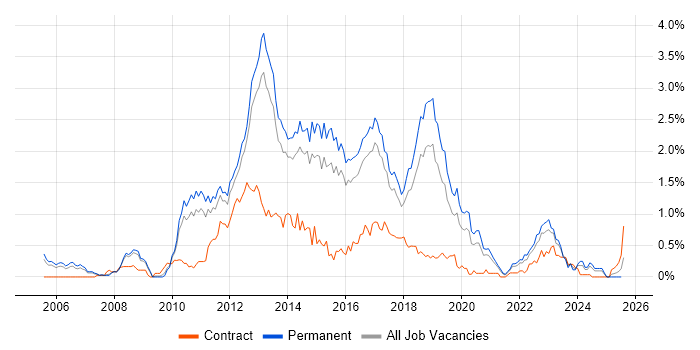 Job vacancy trend for NetApp in Birmingham