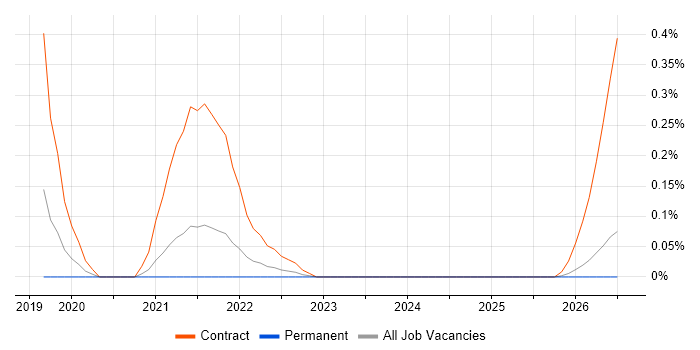 NetDocuments job vacancy trend in Birmingham