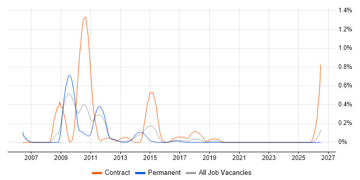 Netezza job vacancy trend in Birmingham