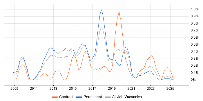 NetScaler job vacancy trend in Birmingham