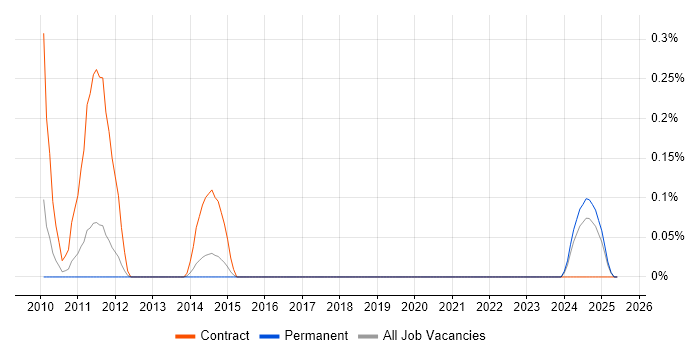 Job vacancy trend for NetScout in Birmingham