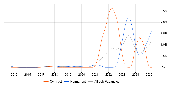 Job vacancy trend for NetSuite Consultant in Birmingham Job vacancy trend for NetSuite Consultant in Birmingham