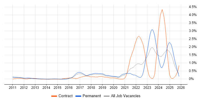 NetSuite job vacancy trend in Birmingham
