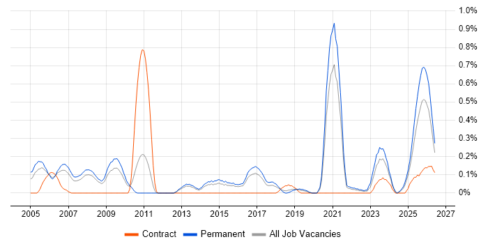 Network+ Certification job vacancy trend in Birmingham