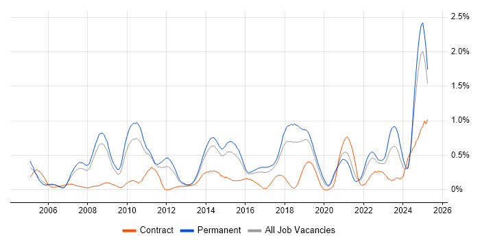 Job vacancy trend for Network Architect in Birmingham