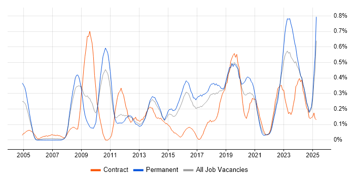 Job vacancy trend for Network Architecture in Birmingham