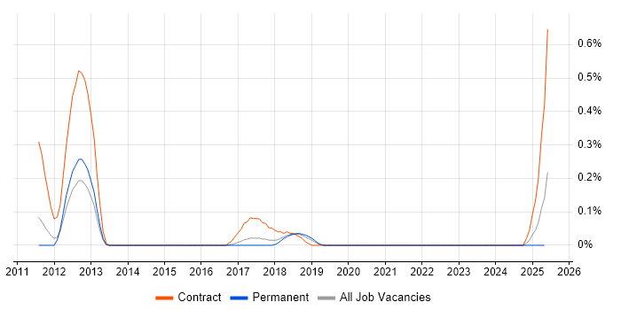 Job vacancy trend for Network Deployment Engineer in Birmingham Job vacancy trend for Network Deployment Engineer in Birmingham