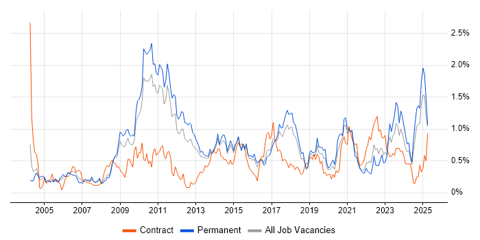Job vacancy trend for Network Design in Birmingham