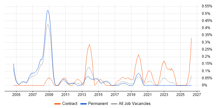 Network Field Engineer job vacancy trend in Birmingham