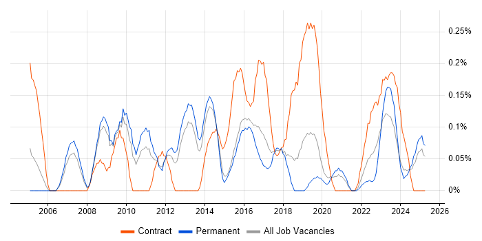 Job vacancy trend for Network Infrastructure Engineer in Birmingham Job vacancy trend for Network Infrastructure Engineer in Birmingham