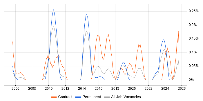 Network Infrastructure Manager job vacancy trend in Birmingham Network Infrastructure Manager job vacancy trend in Birmingham