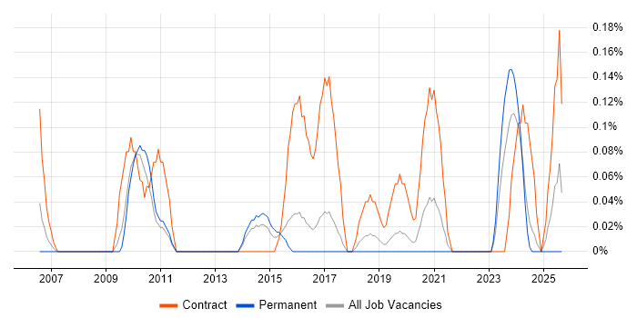 Network Infrastructure Project Manager job vacancy trend in Birmingham Network Infrastructure Project Manager job vacancy trend in Birmingham