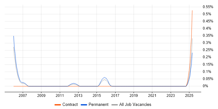 Job vacancy trend for Network Infrastructure Specialist in Birmingham