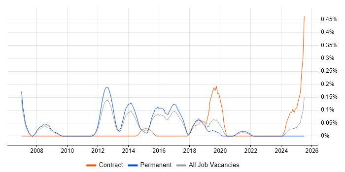 Job vacancy trend for Network Load Balancing in Birmingham Job vacancy trend for Network Load Balancing in Birmingham
