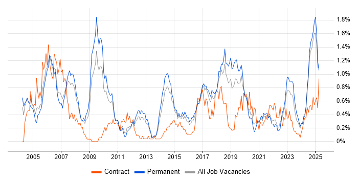 Job vacancy trend for Network Management in Birmingham Job vacancy trend for Network Management in Birmingham