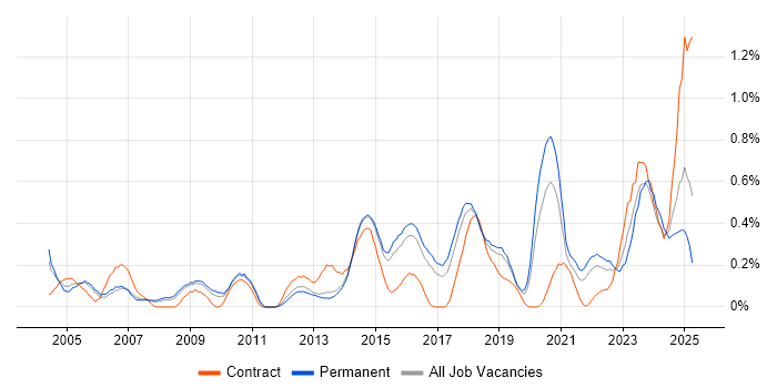 Job vacancy trend for Network Monitoring in Birmingham