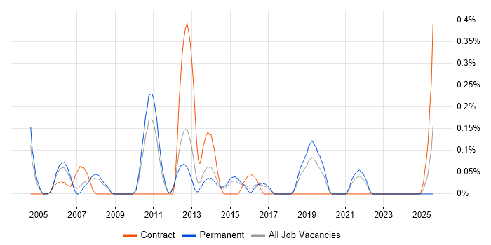 Job vacancy trend for Network Operations Engineer in Birmingham
