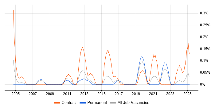 Job vacancy trend for Network Optimisation in Birmingham