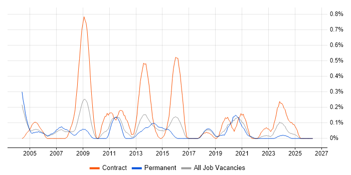 Network Planning job vacancy trend in Birmingham