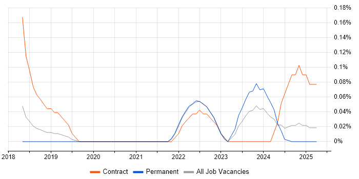 Job vacancy trend for Network Security Management in Birmingham