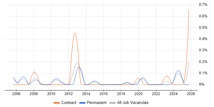 Network Security Specialist job vacancy trend in Birmingham