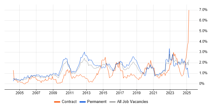 Job vacancy trend for Network Security in Birmingham