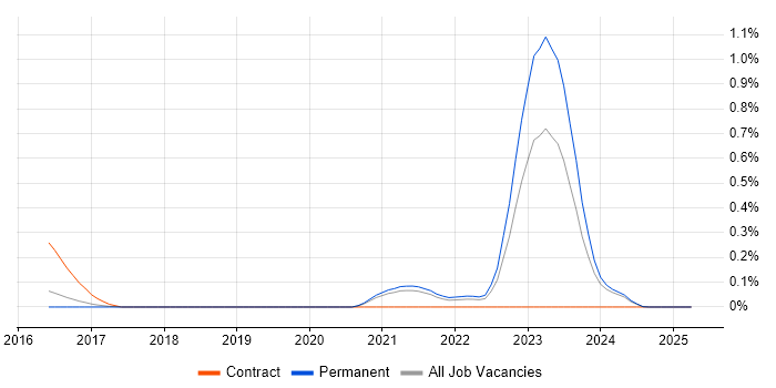 Job vacancy trend for Network Segmentation in Birmingham