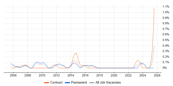 Job vacancy trend for Network Services Manager in Birmingham Job vacancy trend for Network Services Manager in Birmingham