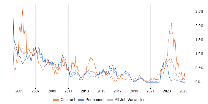 Job vacancy trend for Network Support in Birmingham