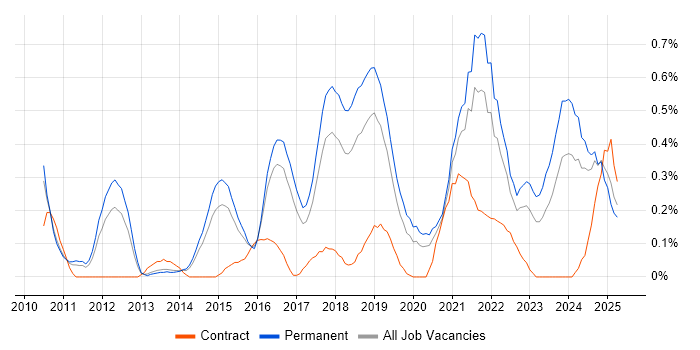 Job vacancy trend for Network Virtualisation in Birmingham