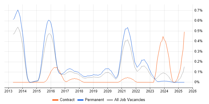 Job vacancy trend for New Relic in Birmingham