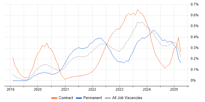 Job vacancy trend for Next.js in Birmingham