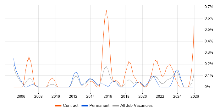 NFS job vacancy trend in Birmingham