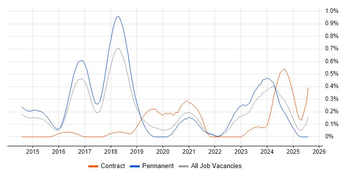 Job vacancy trend for NGFW in Birmingham