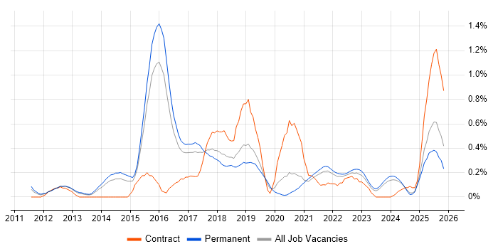 nginx job vacancy trend in Birmingham