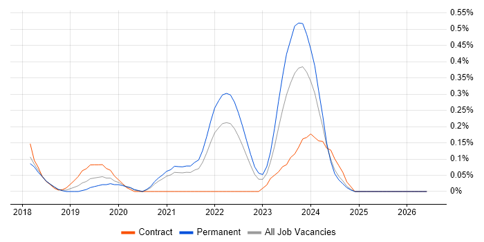 NgRx job vacancy trend in Birmingham