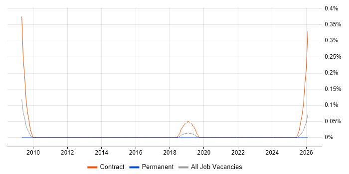 NHS Programme Manager job vacancy trend in Birmingham