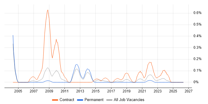 NHS Project Manager job vacancy trend in Birmingham