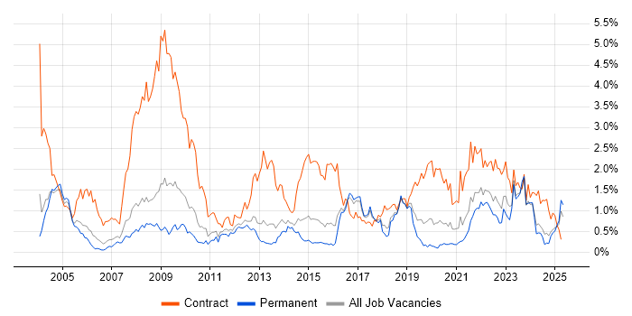 Job vacancy trend for NHS in Birmingham