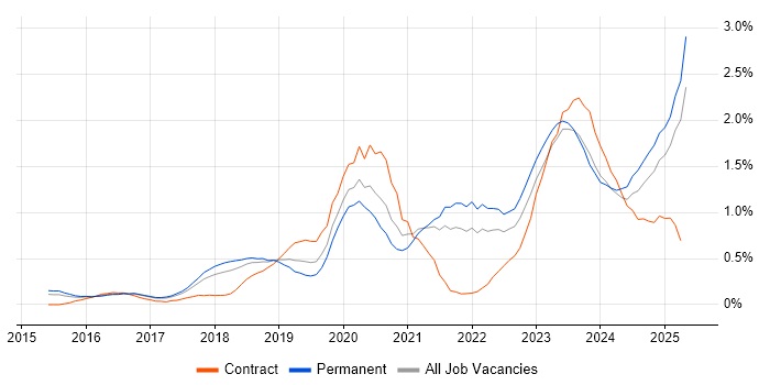 Job vacancy trend for NIST in Birmingham Job vacancy trend for NIST in Birmingham