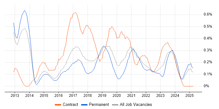 Job vacancy trend for Node.js Developer in Birmingham