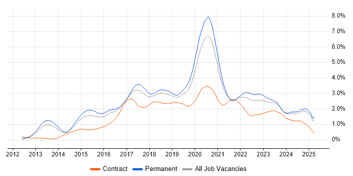 Job vacancy trend for Node.js in Birmingham Job vacancy trend for Node.js in Birmingham