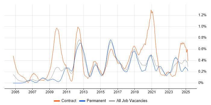 Job vacancy trend for Non-Functional Testing in Birmingham Job vacancy trend for Non-Functional Testing in Birmingham