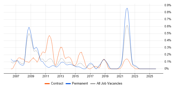 Northgate job vacancy trend in Birmingham