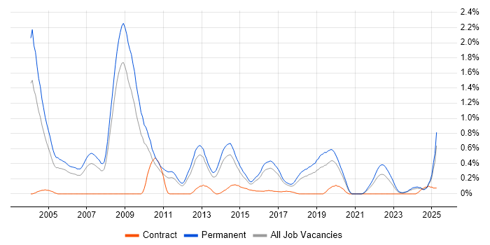 Job vacancy trend for Numerate Degree in Birmingham