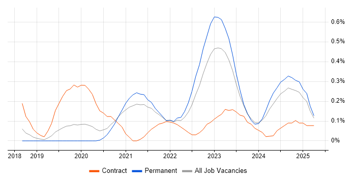 Job vacancy trend for NumPy in Birmingham